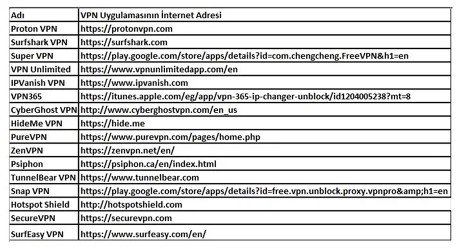 BTK 15 VPN Servisi İçin Engelleme Talimatı Verdi