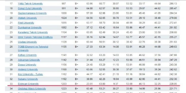 Erzincan Üniversitesinin Türkiye Ve Dünya Üniversiteleri Arasındaki  Sıralaması Yükseliyor