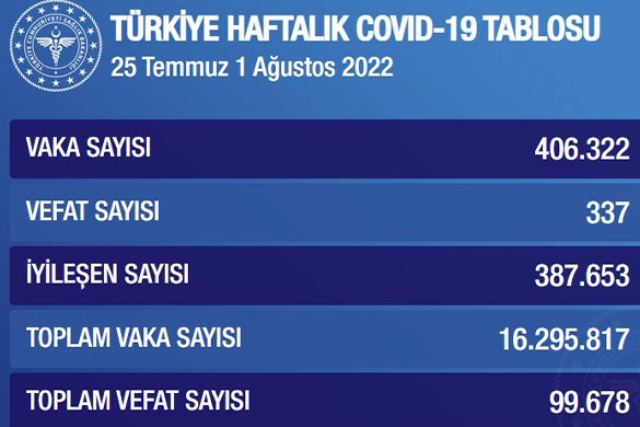 Haftalık Covid-19 verileri açıklandı! Vaka sayısı 400 bini geçti