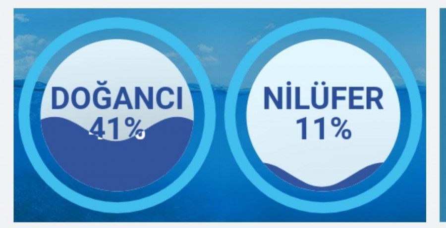 Bursa'da barajların su seviyesi yükseldi