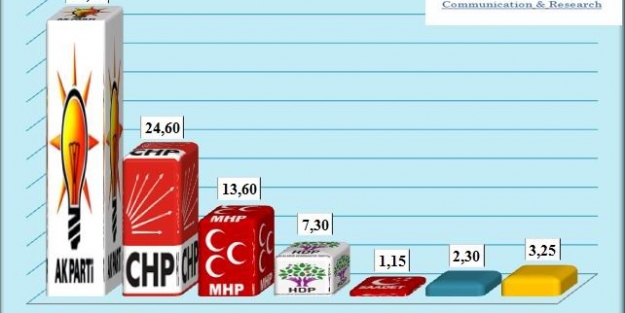 Bugün seçim olsa kime oy verirsiniz?