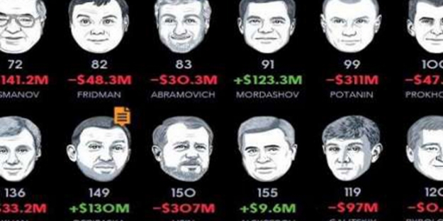 Bir gecede 1,5 milyar dolar kaybetti