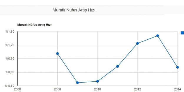 Muratlı’nın Nüfusu 26 Bin 821