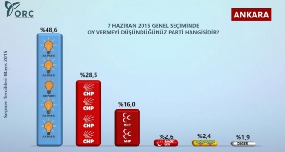 İşte şehir şehir seçim anketi