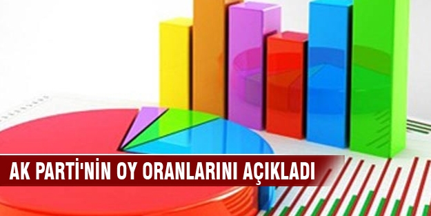 AK Parti'nin oy oranlarını açıkladı