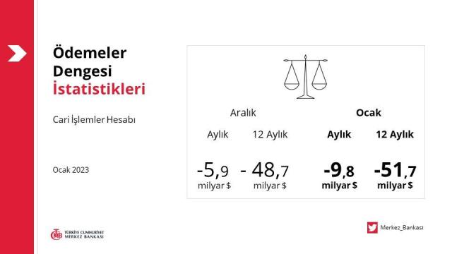 Merkez Bankası ocak ayı verilerini açıkladı! Cari açıkta yeni rekor