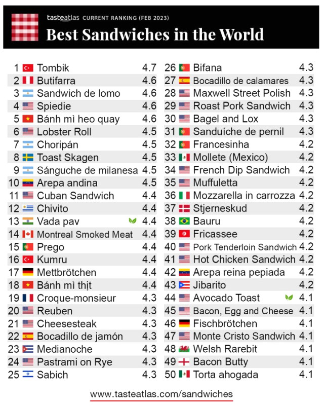 Dünyanın en iyi sandviçleri belli oldu! Listenin zirvesinde Türkiye'den