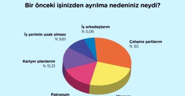 İşten ayrılmaların en büyük nedeni!