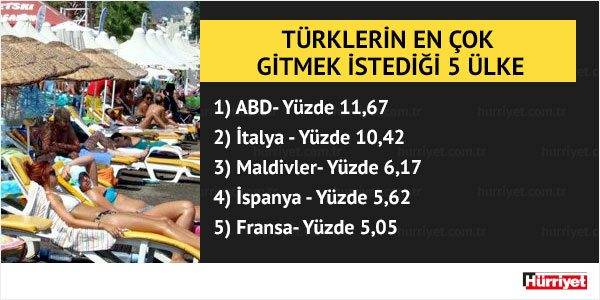 Türkler en çok bu ülkeye gitmek istiyor