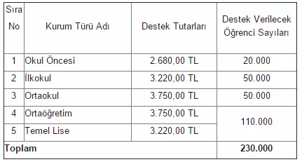 Özel okul teşvik yerleştirme sonuçları açıklandı