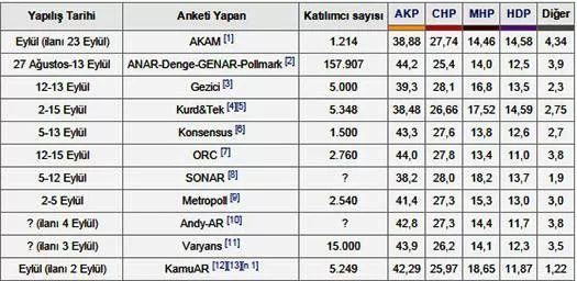 11 ayrı anketten çıkan ortak 1 Kasım sonucu