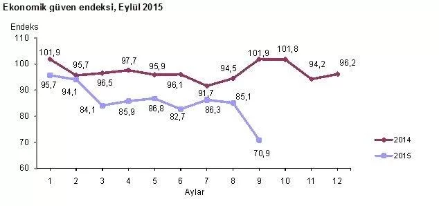 Ekonomi güven endeksinde büyük düşüş