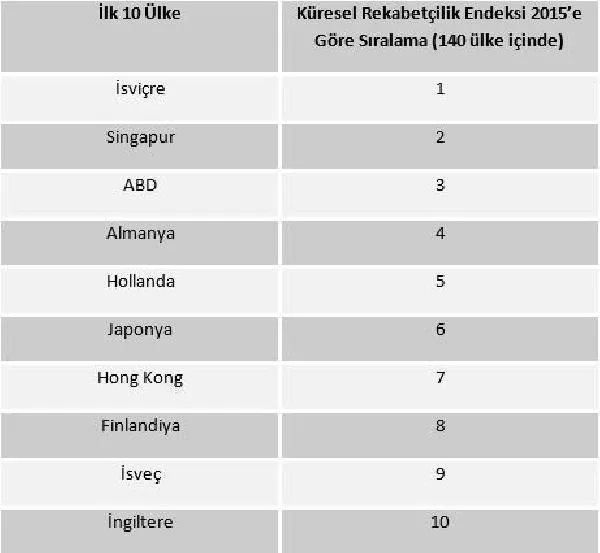 Türkiye'nin küresel rekabet liginde büyük düşüşü...