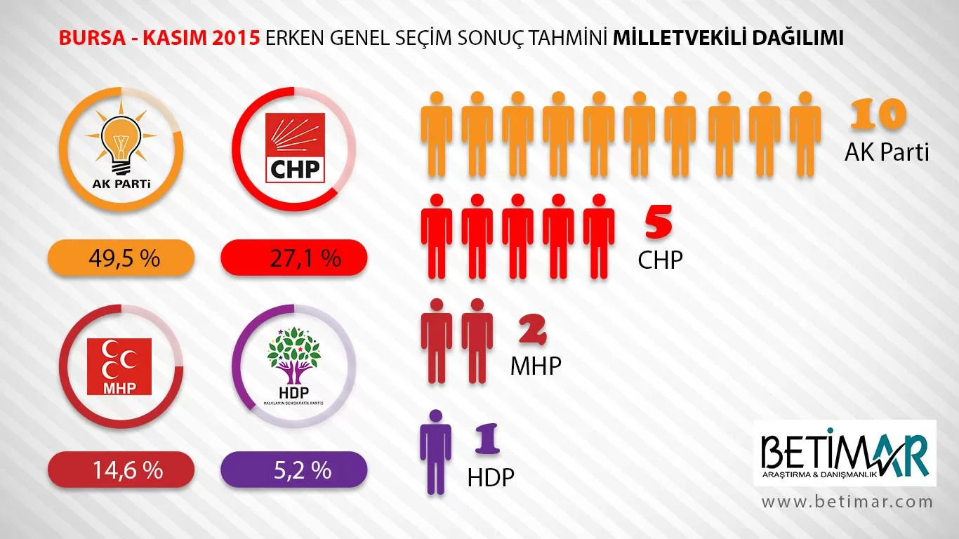 Bursa'da en son yapılan anket sonuçları açıklandı