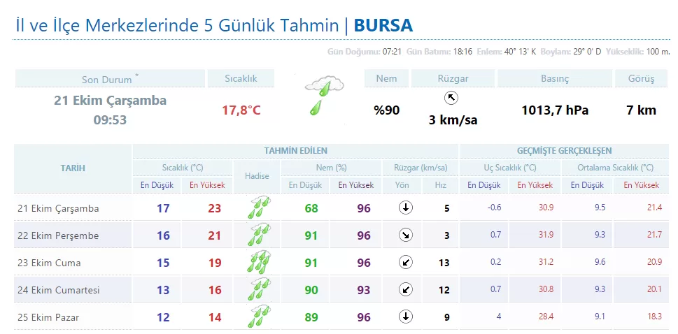 Meteoroloji'den Bursa için 'Perşembe' uyarısı