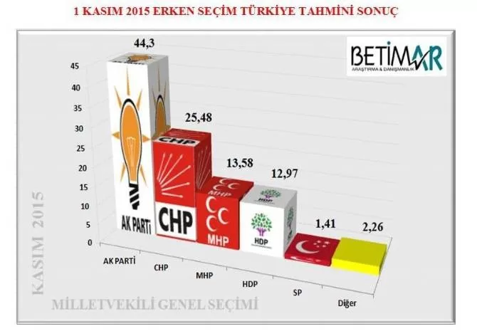 Son seçim anketinde AK Parti tek başına iktidar!