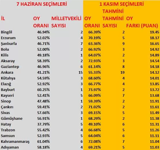 AK Parti'nin oy patlaması gerçekleştirdiği şehirler