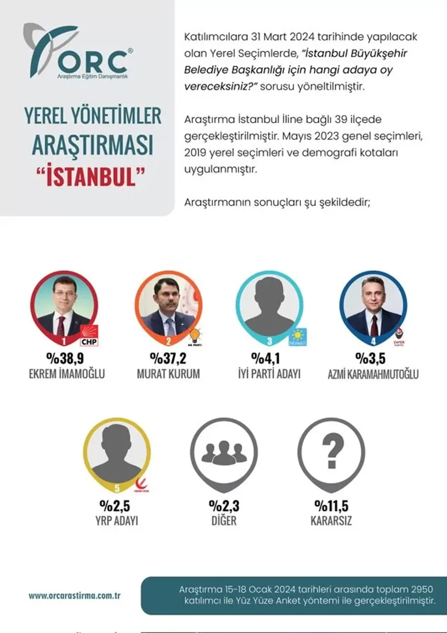 İstanbul'da Seçim Heyecanı: İmamoğlu mu Kurum mu?