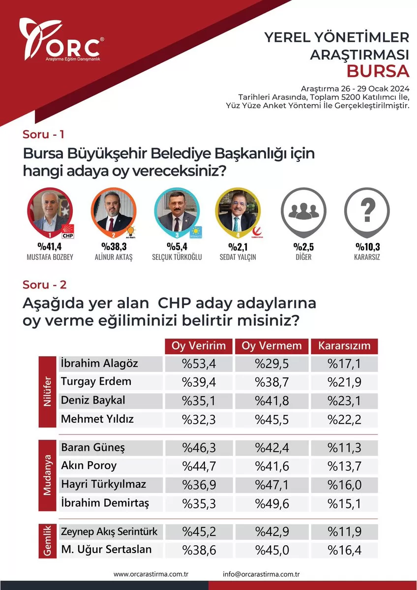 ORC Bursa Büyükşehir Belediye başkan adaylığı anketinde sürpriz!