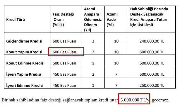 11 banka 0.70 Faiz Oranıyla 3 MİLYON TL Devlet Destekli Konut Kredisi Veriyor