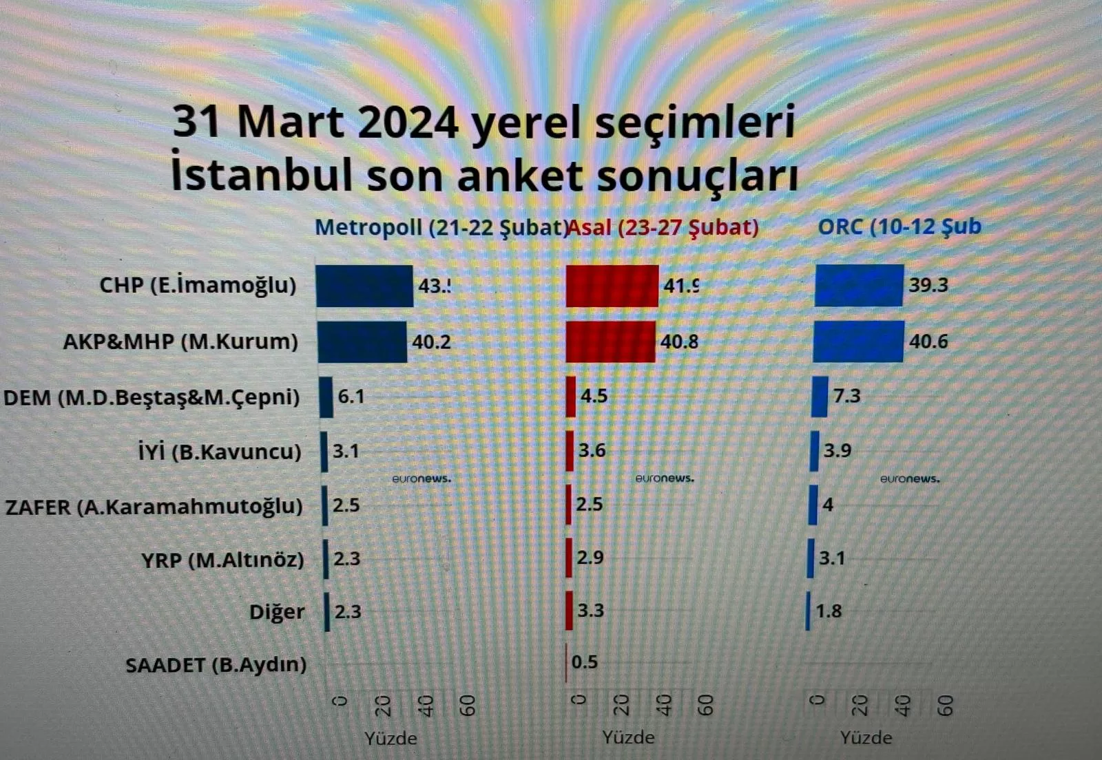 İstanbul Anket Sonuçları 31 Mart 2024: Kim önde Murat Kurum mu Ekrem İmamoğlu mu?