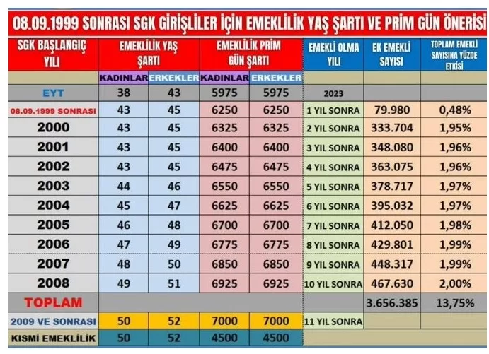 1999, 2000 ve 2008 Sonrası Sigortalı Olanlar Dikkat! Kademeli Emeklilik Sizin İçin!