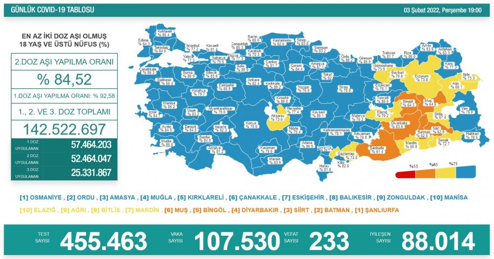 Türkiye'nin 3 Şubat 2022 koronavirüs tablosu açıklandı!