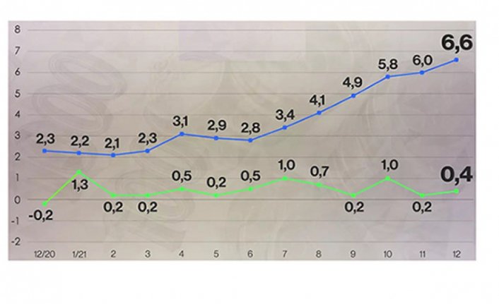 Çekya'da Aralık ayı enflasyonu yüzde 6.6 olarak açıklandı