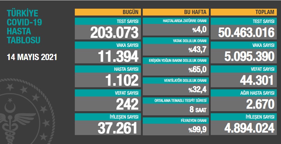 Koronavirüste son durum açıklandı! Vaka sayısı düşüşte...