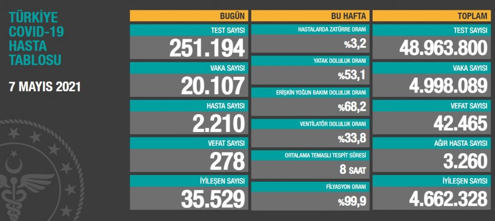 Sağlık Bakanlığı Covid-19 tablosunu paylaştı! Vaka sayısında düşüş devam ediyor