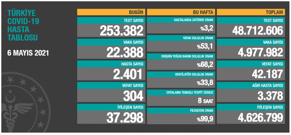 Sağlık Bakanlığı  Covid-19 tablosunu paylaştı! Vaka sayısı düşüyor