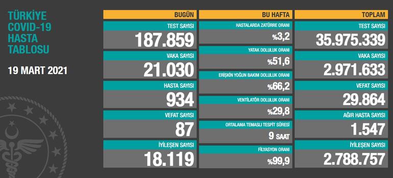 19 Mart koronavirüs tablosu! İşte yeni vaka ve vefat sayısı...