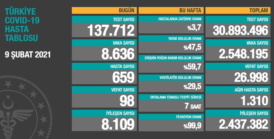 Koronavirüste korkutan tablo! Can kaybı azalıyor ama...