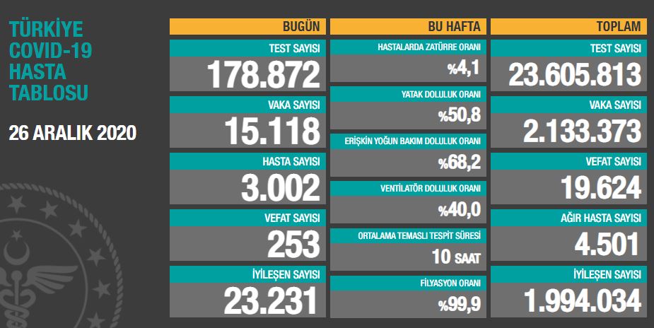 Bakan Koca 'düşüş devam ediyor' dedi: İşte son durum