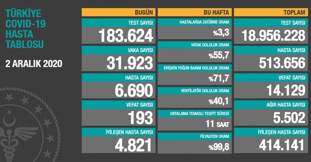 Sağlık Bakanlığı güncel corona verilerini açıkladı!