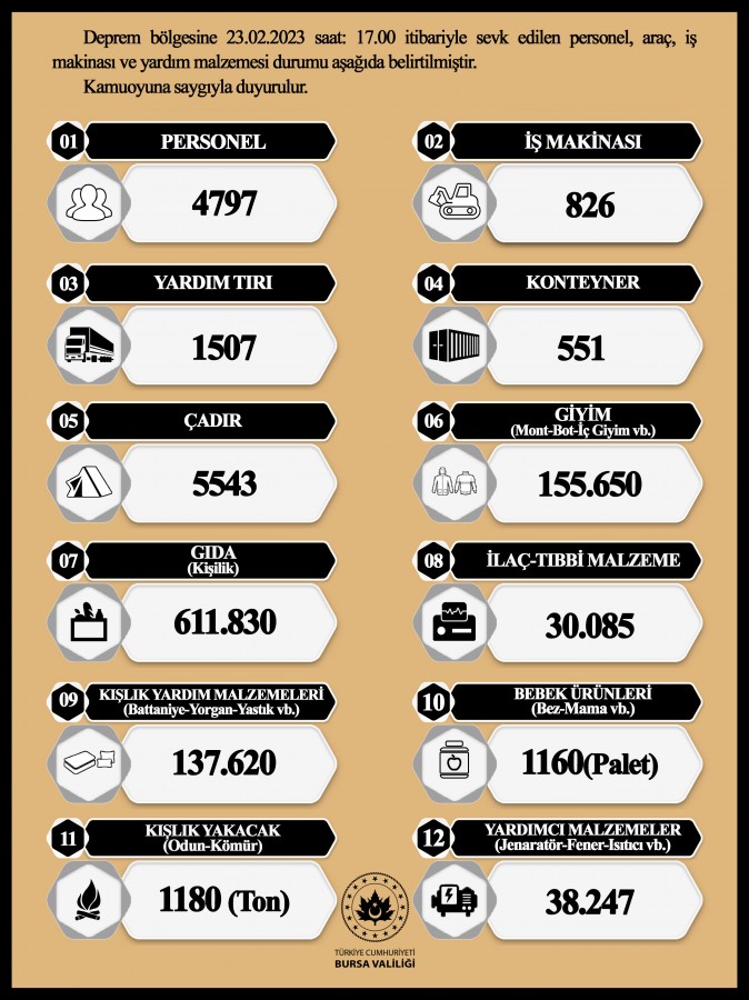 Bursa Valiliği deprem bölgesine gönderilen yardımları paylaştı