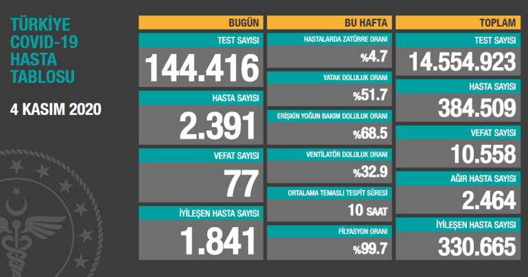 Bakan Koca Koronavirüs'te son durumu açıkladı!