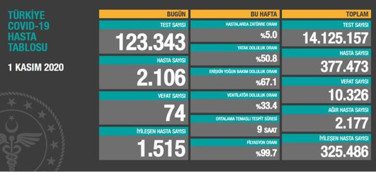 Salgında artış sürüyor: Bakan Koca'dan çok kritik uyarı