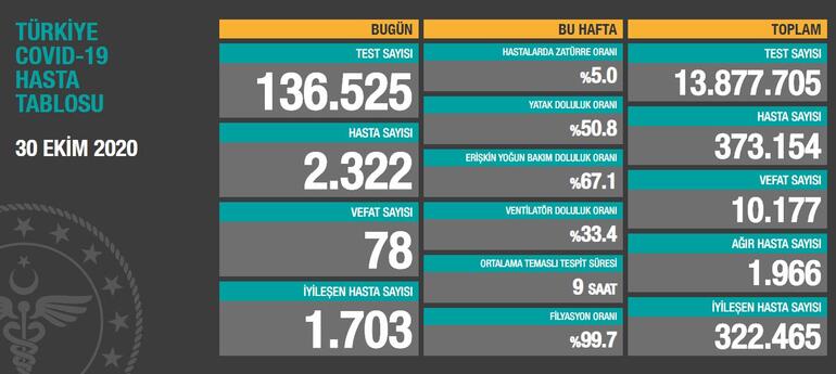 Bakan Koca koronavirüste son durumu açıkladı