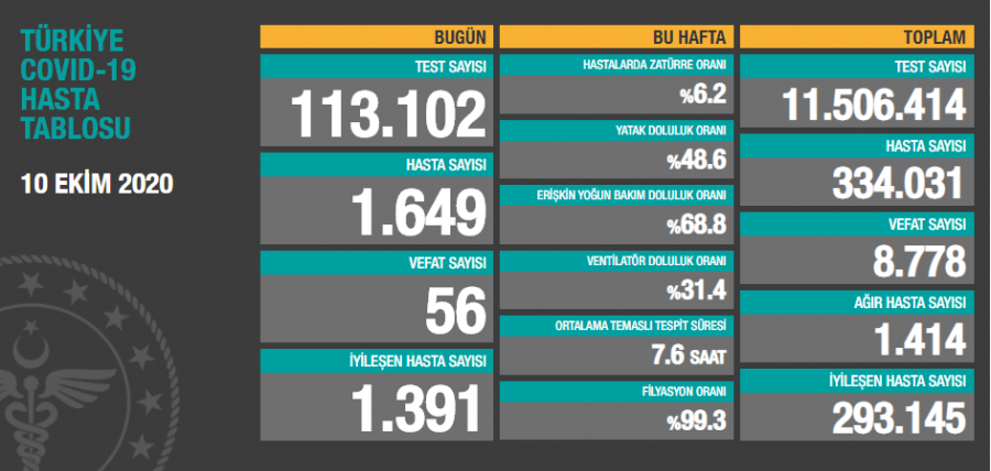 Türkiye'de koronavirüs salgınında son durum açıklandı!