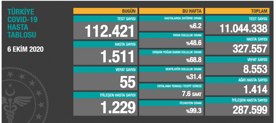 Türkiye'de son 24 saatte 1511 yeni vaka