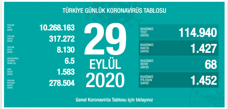 Türkiye'de son 24 saatte 1427 yeni vaka!