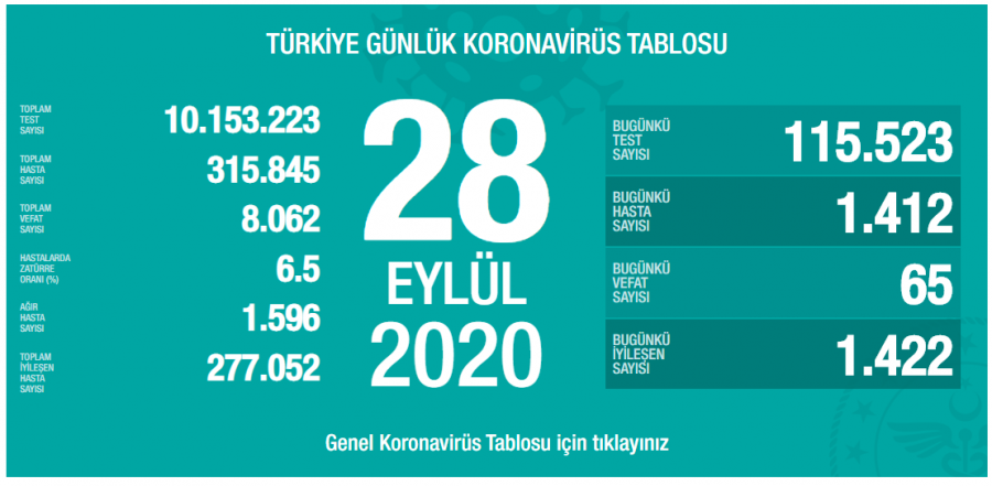 Türkiye'de son 24 saatte 1412 yeni vaka!