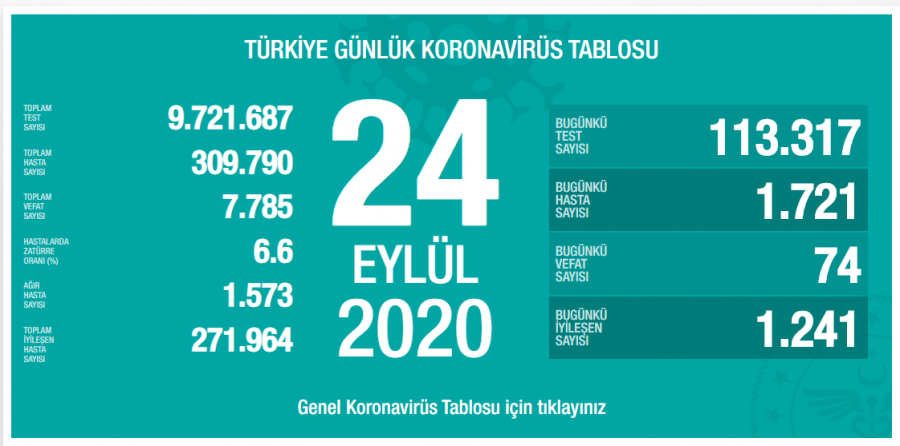 Türkiye'de son 24 saatte 1721 yeni vaka!