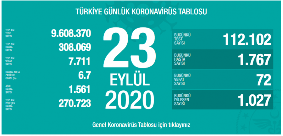 Türkiye'de son 24 saatte 1767 yeni vaka!