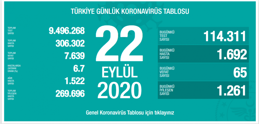 Türkiye'de son 24 saatte 1692 yeni vaka!