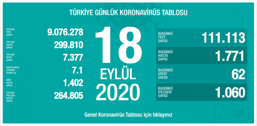 Türkiye'de son 24 saatte 1771 yeni vaka! 62 can kaybı