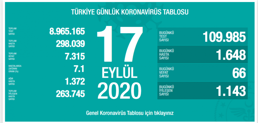 Türkiye'de son 24 saatte 1648 yeni vaka!