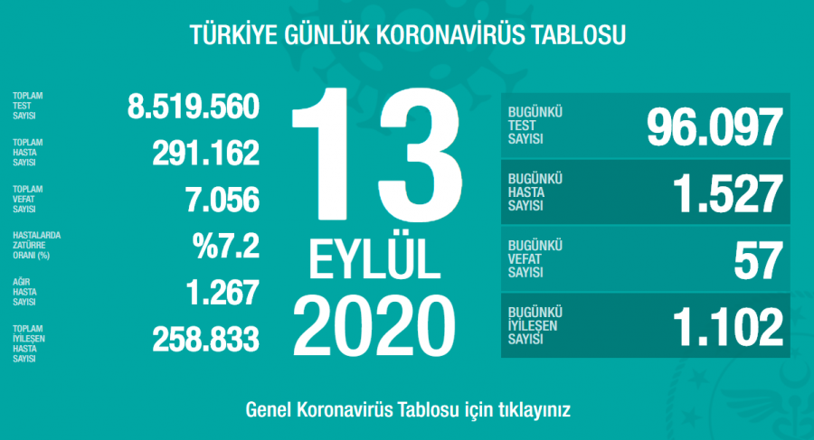 Türkiye'de son 24 saatte 1527 yeni vaka!