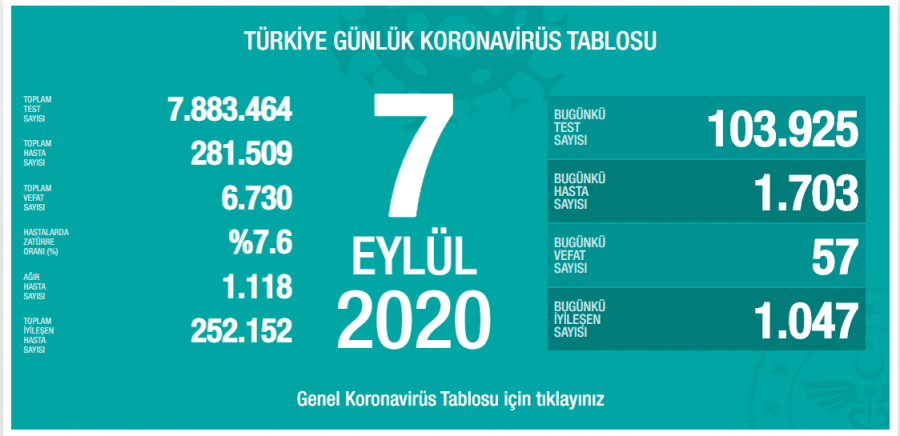 Türkiye'de son 24 saatte 1703 yeni vaka!